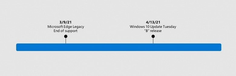 Официально: Microsoft автоматически удалит один из браузеров Windows